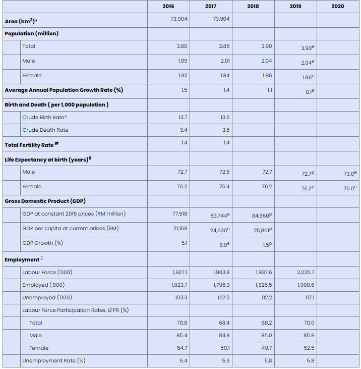 Sabah-GDP-edit Foreign Worker levy | Hiring Manpower | Staffing | Recruiter and Agensi Perkerjaan Johor Bahru